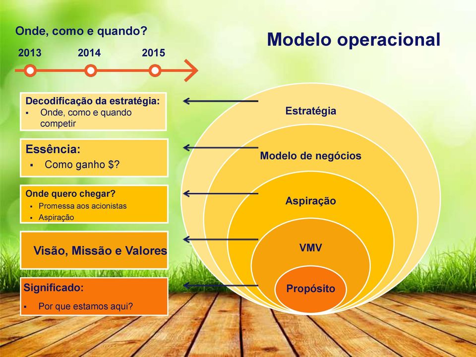 competir Essência: Como ganho $? Estratégia Modelo de negócios Onde quero chegar?