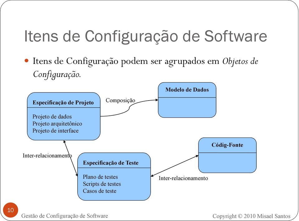 Especificação de Projeto Projeto de dados Projeto arquitetônico Projeto de interface