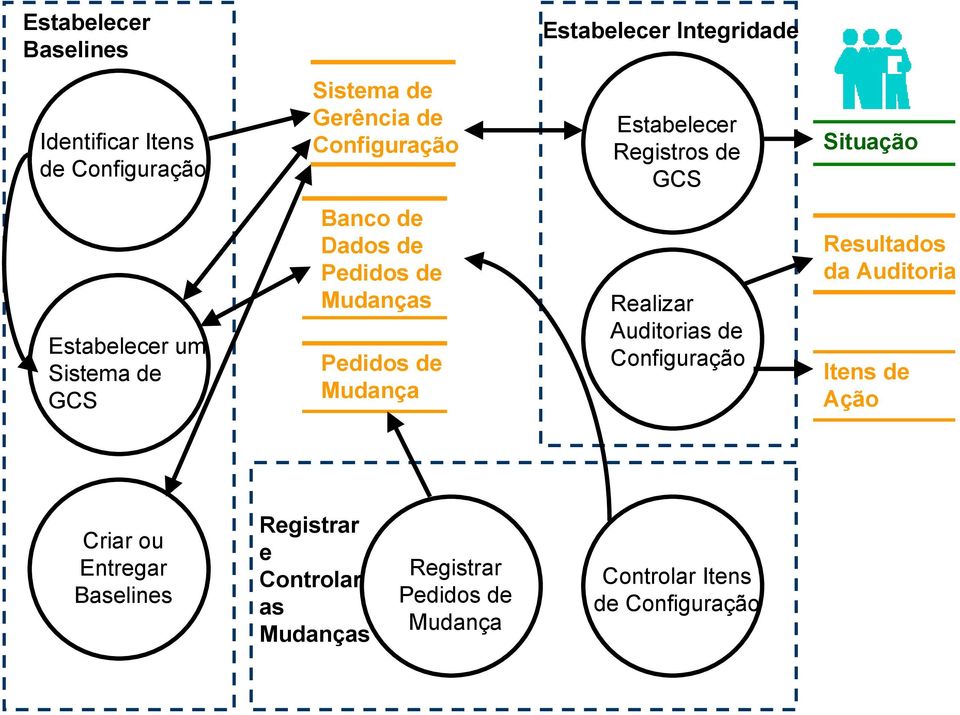 Pedidos de Mudanças Pedidos de Mudança GCS Realizar Auditorias de Configuração Situação Resultados da Auditoria Itens