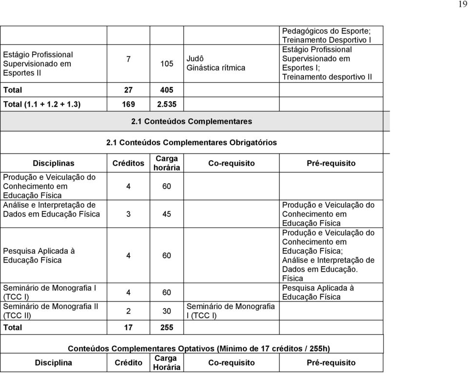 1 Conteúdos Complementares Obrigatórios Disciplinas Produção e Veiculação do Conhecimento em Créditos Carga horária Análise e Interpretação de Dados em Pesquisa Aplicada à Seminário de Monografia I