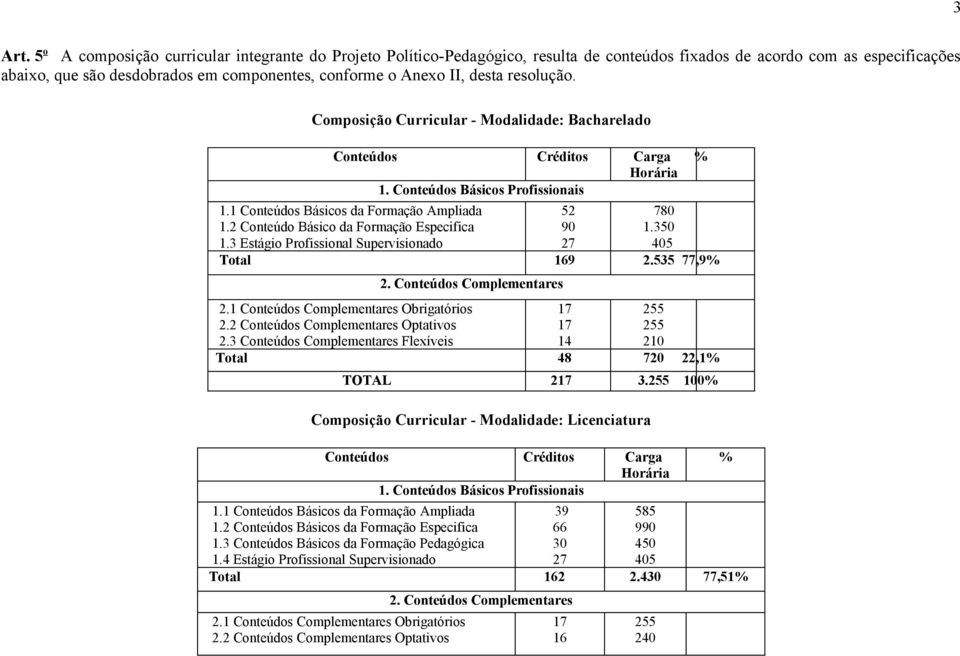 desta resolução. Composição Curricular - Modalidade: Bacharelado Conteúdos Créditos Carga Horária 1. Conteúdos Básicos Profissionais 1.1 Conteúdos Básicos da Formação Ampliada 1.