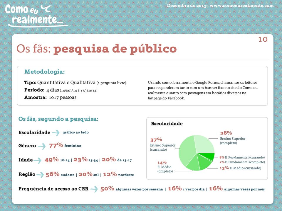 Os fãs, segundo a pesquisa: Escolaridade Gênero gráfico ao lado 77% feminino Escolaridade 28% 37% Ensino Superior (completo) Ensino Superior (cursando) Idade Região 49% 18-24 23% 25-34 20% de 13-17