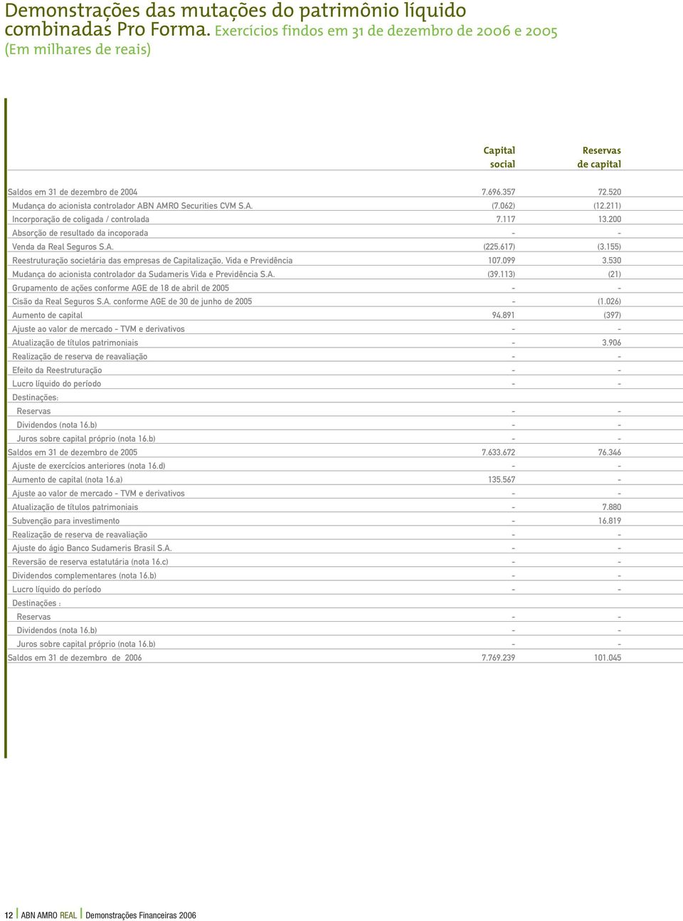 520 Mudança do acionista controlador ABN AMRO Securities CVM S.A. (7.062) (12.211) Incorporação de coligada / controlada 7.117 13.200 Absorção de resultado da incoporada - - Venda da Real Seguros S.A. (225.