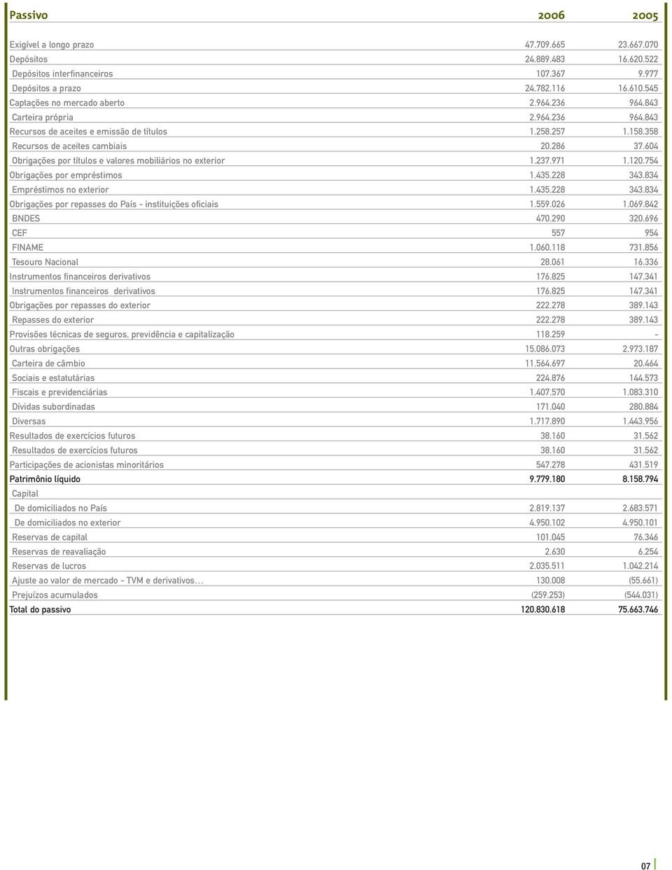 604 Obrigações por títulos e valores mobiliários no exterior 1.237.971 1.120.754 Obrigações por empréstimos 1.435.228 343.834 Empréstimos no exterior 1.435.228 343.834 Obrigações por repasses do País - instituições oficiais 1.