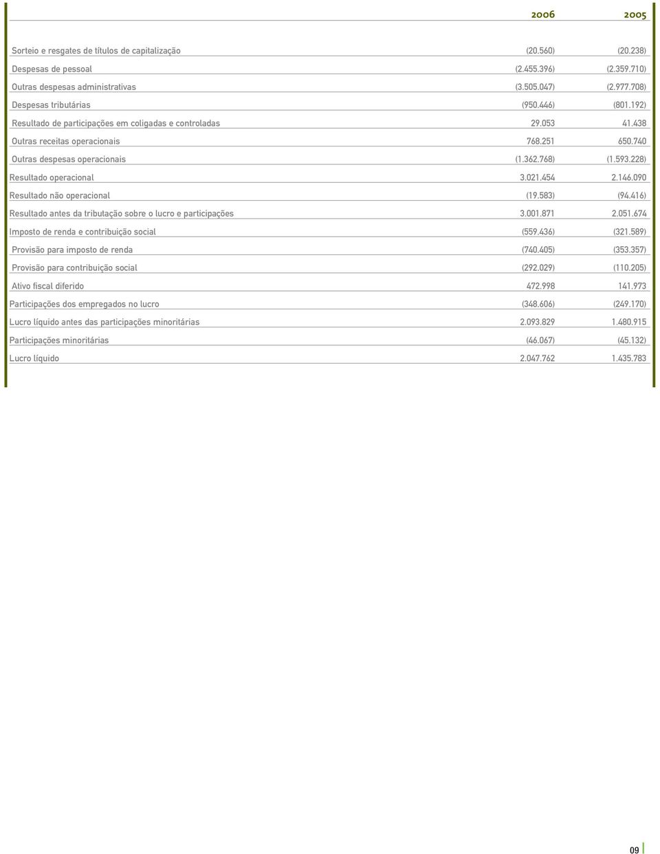 768) (1.593.228) Resultado operacional 3.021.454 2.146.090 Resultado não operacional (19.583) (94.416) Resultado antes da tributação sobre o lucro e participações 3.001.871 2.051.