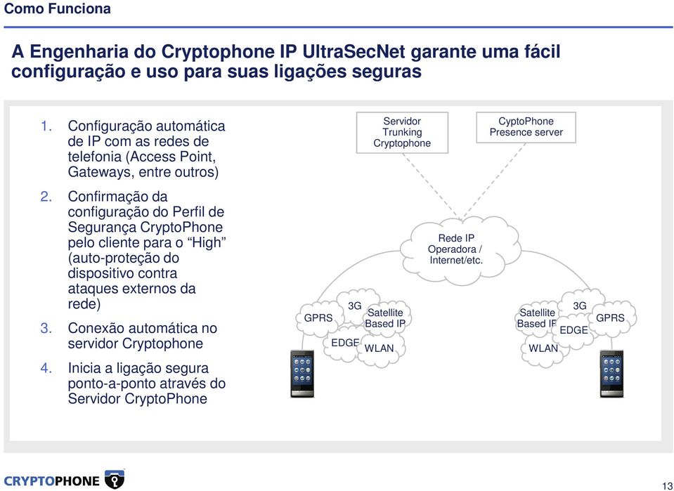 Confirmação da configuração do Perfil de Segurança CryptoPhone pelo cliente para o High (auto-proteção do dispositivo contra ataques externos da rede) 3.