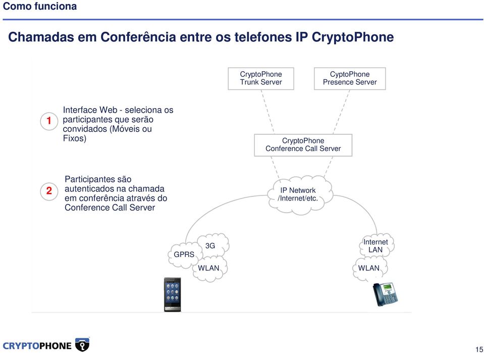 (Móveis ou Fixos) CryptoPhone Conference Call Server 2 Participantes são autenticados na chamada