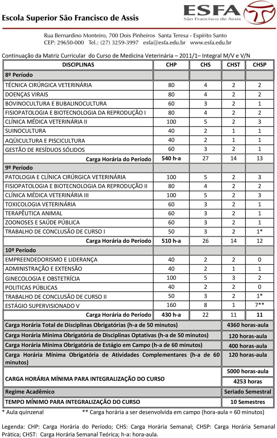 VETERINÁRIA 100 5 2 3 FISIOPATOLOGIA E BIOTECNOLOGIA DA REPRODUÇÃO II 80 4 2 2 CLÍNICA MÉDICA VETERINÁRIA III 100 5 2 3 TOXICOLOGIA VETERINÁRIA 60 3 2 1 TERAPÊUTICA ANIMAL 60 3 2 1 ZOONOSES E SAÚDE