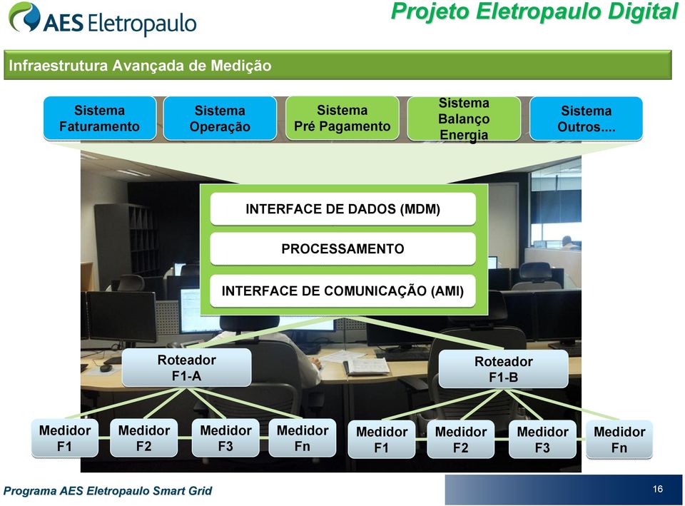 .. INTERFACE DE DADOS (MDM) PROCESSAMENTO INTERFACE DE COMUNICAÇÃO (AMI)