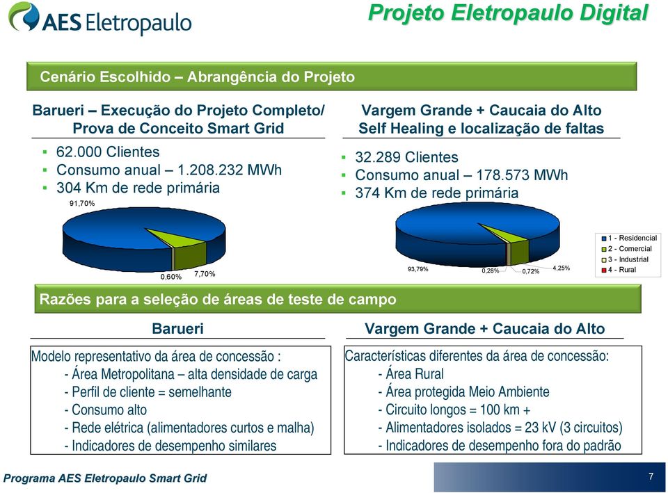 573 MWh 374 Km de rede primária 0,60% 7,70% 93,79% 0,28% 0,72% 4,25% 1 - Residencial 2 - Comercial 3 - Industrial 4 - Rural Razões para a seleção de áreas de teste de campo Barueri Modelo