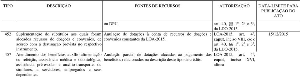 457 Atendimento dos benefícios auxílio-alimentação Anulação parcial de dotações alocadas ao pagamento dos ou refeição, assistência médica e odontológica, benefícios relacionados na descrição deste