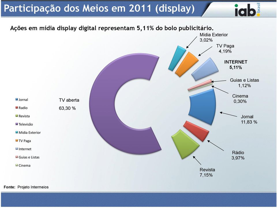 Midia Exterior 3,02% TV Paga 4,19% INTERNET 5,11% Guias e Listas 1,12% Jornal Radio Revista