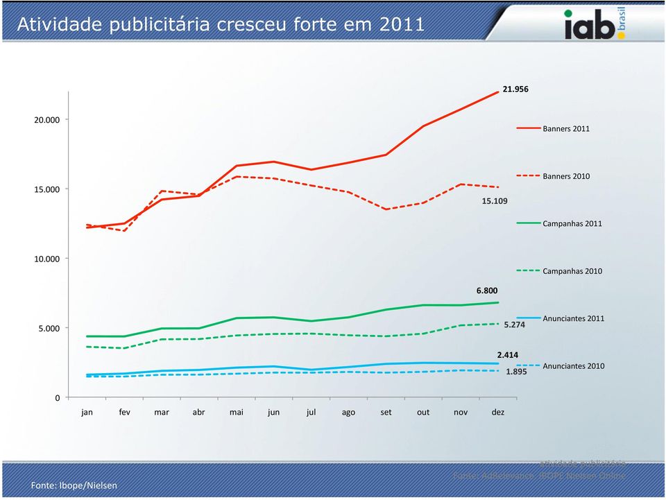 274 Anunciantes 2011 2.414 1.