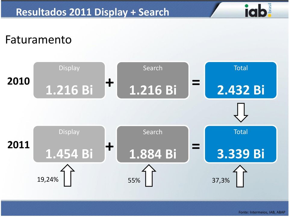 432 Bi 2011 Display 1.454 Bi Search + = 1.