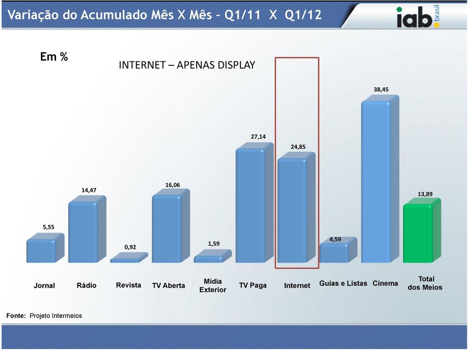 1,59 4,59 Jornal Rádio Revista TV Aberta Mídia Exterior TV Paga