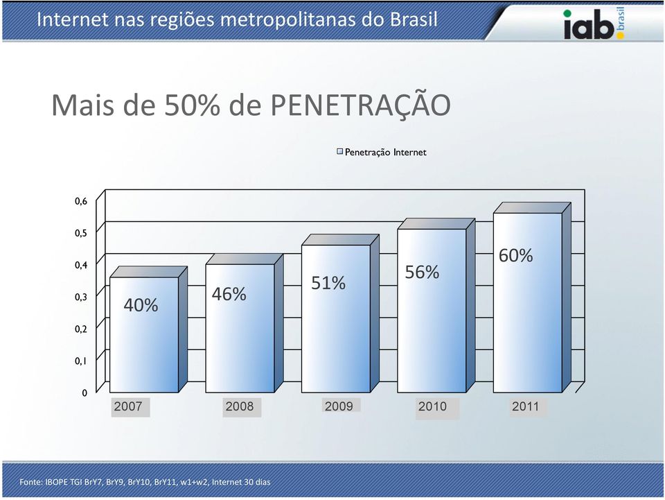 51% 56% 60% 0,2 0,1 0 2007 2008 2009 2010 2011 Fonte: