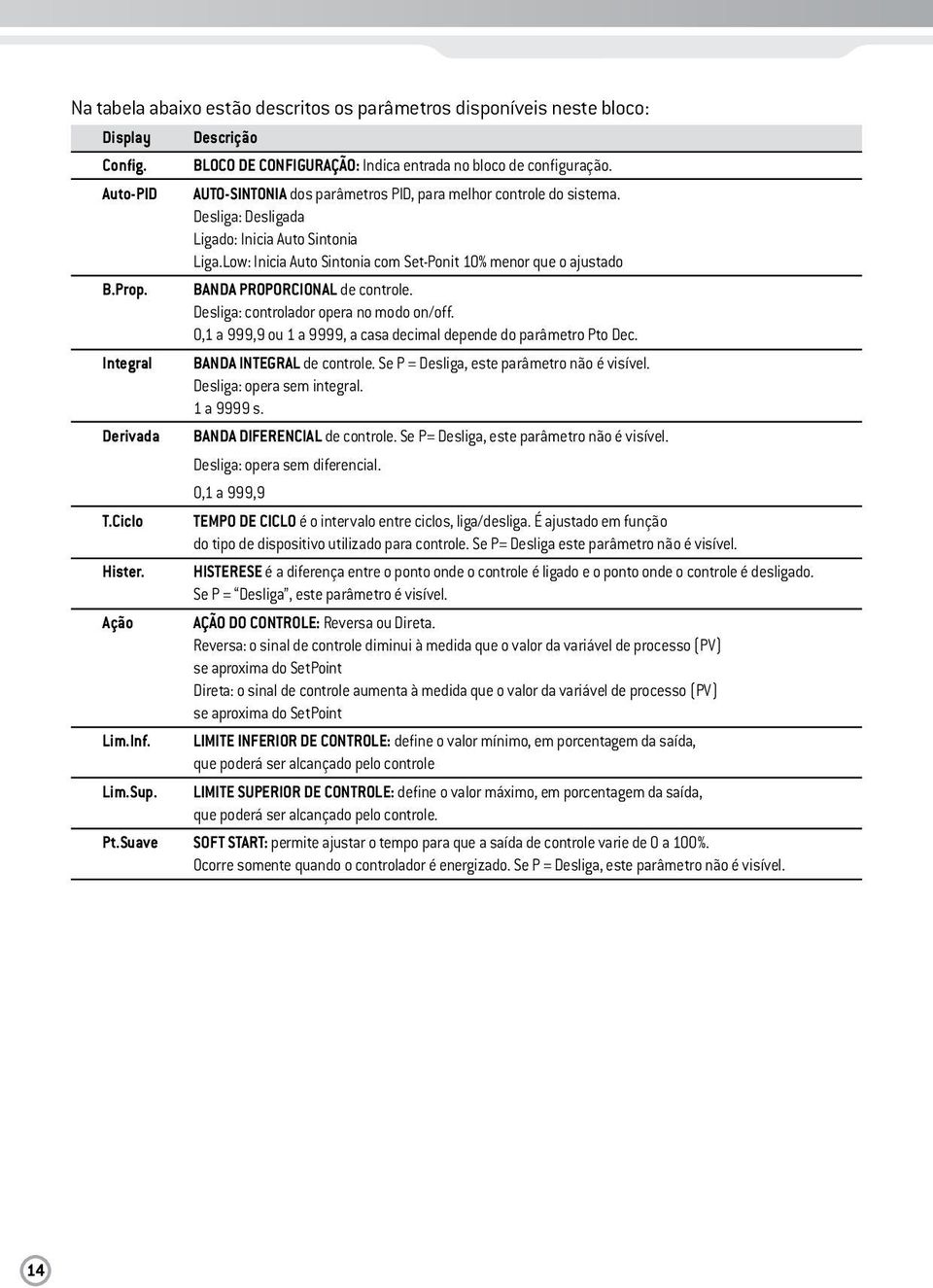 Prop. BANDA PROPORCIONAL de controle. Desliga: controlador opera no modo on/off. 0,1 a 999,9 ou 1 a 9999, a casa decimal depende do parâmetro Pto Dec. Integral BANDA INTEGRAL de controle.