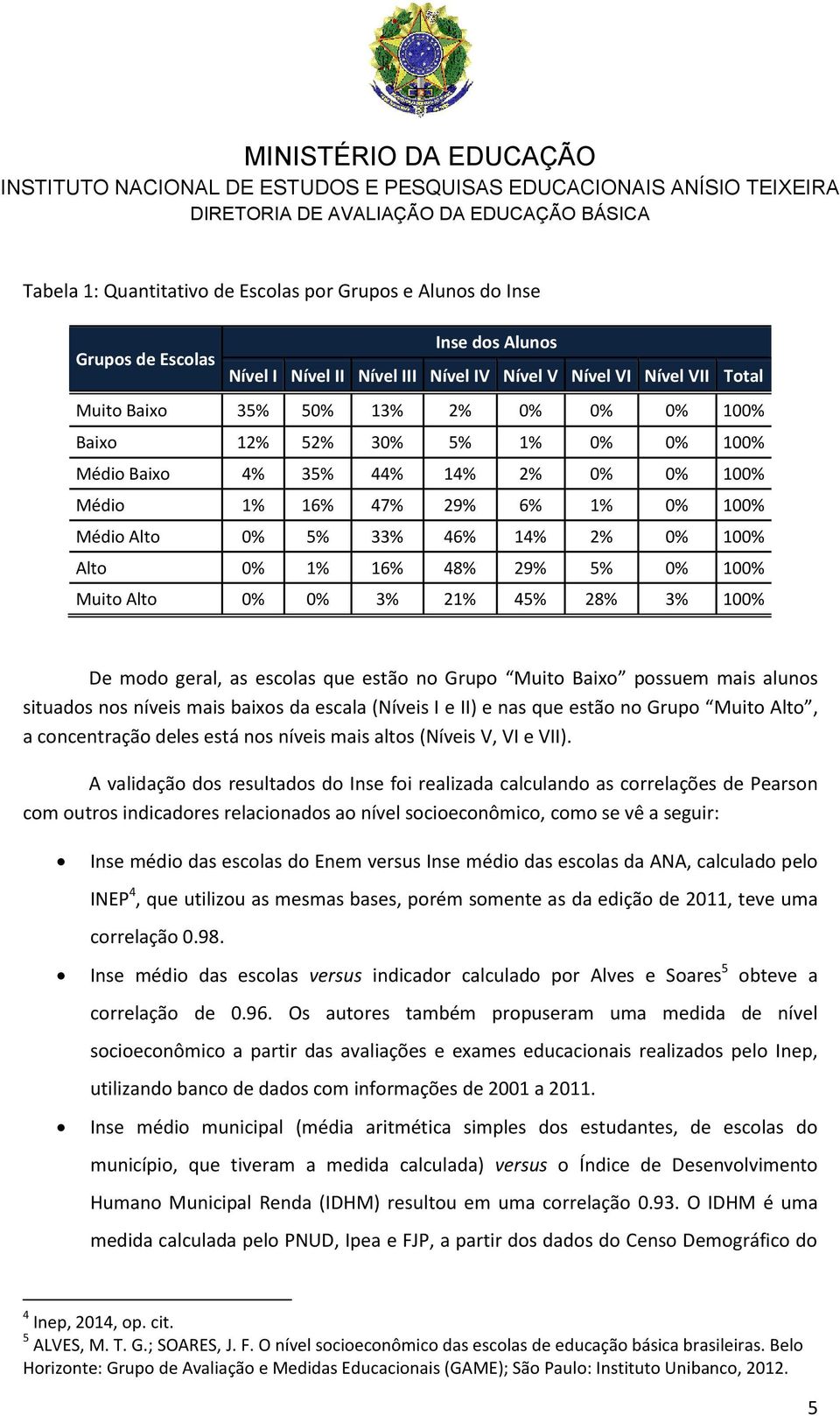 Alto 0% 0% 3% 21% 45% 28% 3% 100% De modo geral, as escolas que estão no Grupo Muito Baixo possuem mais alunos situados nos níveis mais baixos da escala (Níveis I e II) e nas que estão no Grupo Muito