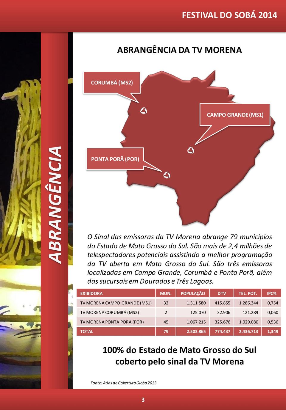 São três emissoras localizadas em Campo Grande, Corumbá e Ponta Porã, além das sucursais em Dourados e Três Lagoas. EXIBIDORA MUN. POPULAÇÃO DTV TEL. POT. IPC% TV MORENA CAMPO GRANDE (MS1) 32 1.311.