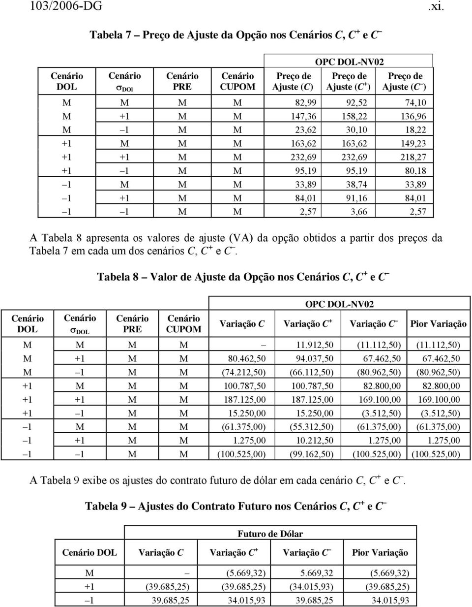 2,57 A Tabela 8 apresenta os valores de ajuste (VA) da opção obtidos a partir dos preços da Tabela 7 em cada um dos cenários C, C + e C.