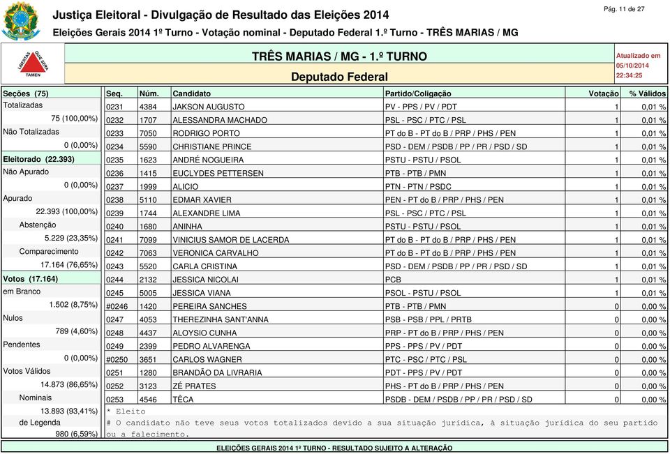PT do B / PRP / PHS / PEN 1 0,01 % 0 (0,00%) 0234 5590 CHRISTIANE PRINCE PSD - DEM / PSDB / PP / PR / PSD / SD 1 0,01 % Eleitorado (22.