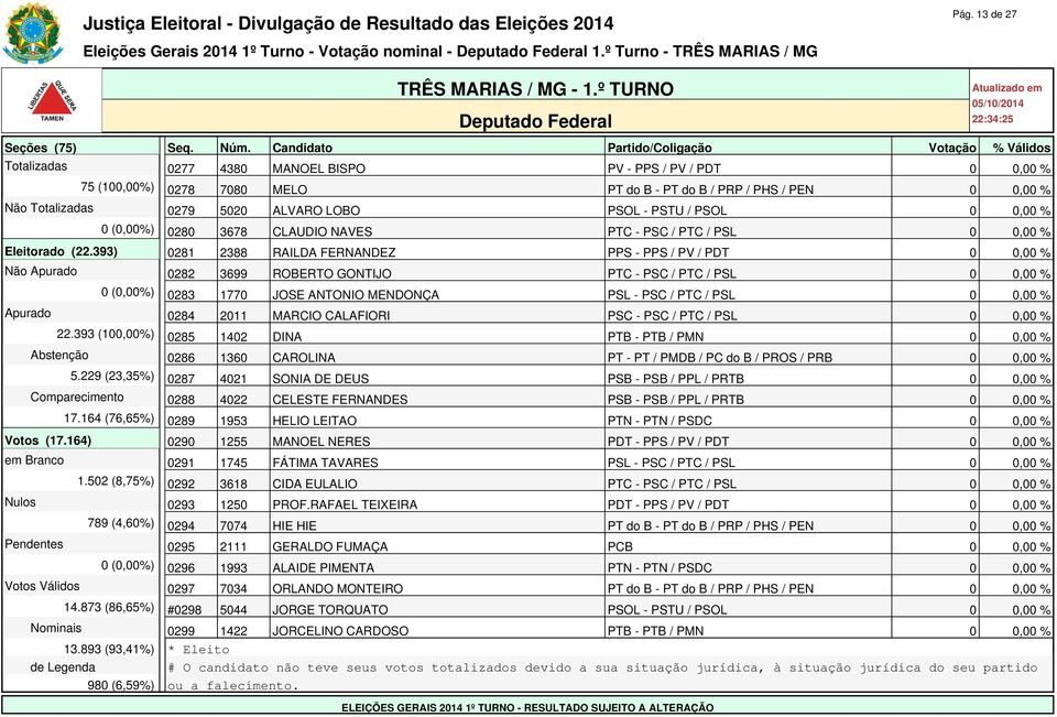 PSOL 0 0,00 % 0 (0,00%) 0280 3678 CLAUDIO NAVES PTC - PSC / PTC / PSL 0 0,00 % Eleitorado (22.