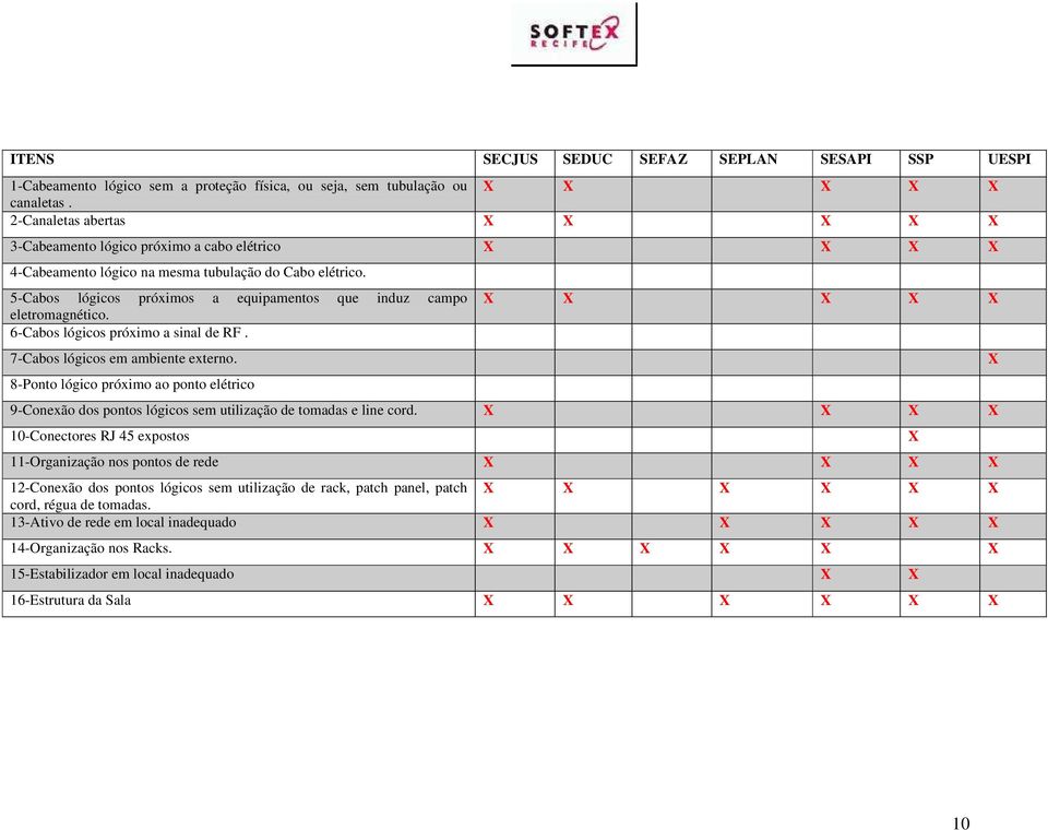 5-Cabos lógicos próximos a equipamentos que induz campo X X X X X eletromagnético. 6-Cabos lógicos próximo a sinal de RF. 7-Cabos lógicos em ambiente externo.