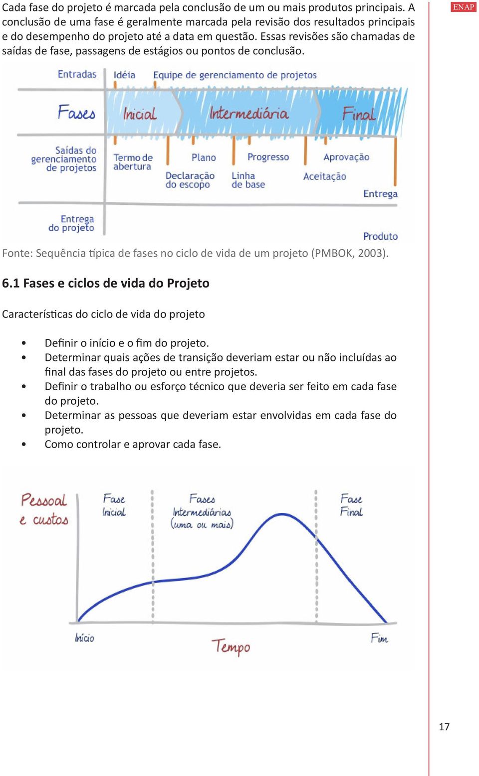 Essas revisões são chamadas de saídas de fase, passagens de estágios ou pontos de conclusão. ENAP Fonte: Sequência típica de fases no ciclo de vida de um projeto (PMBOK, 2003). 6.