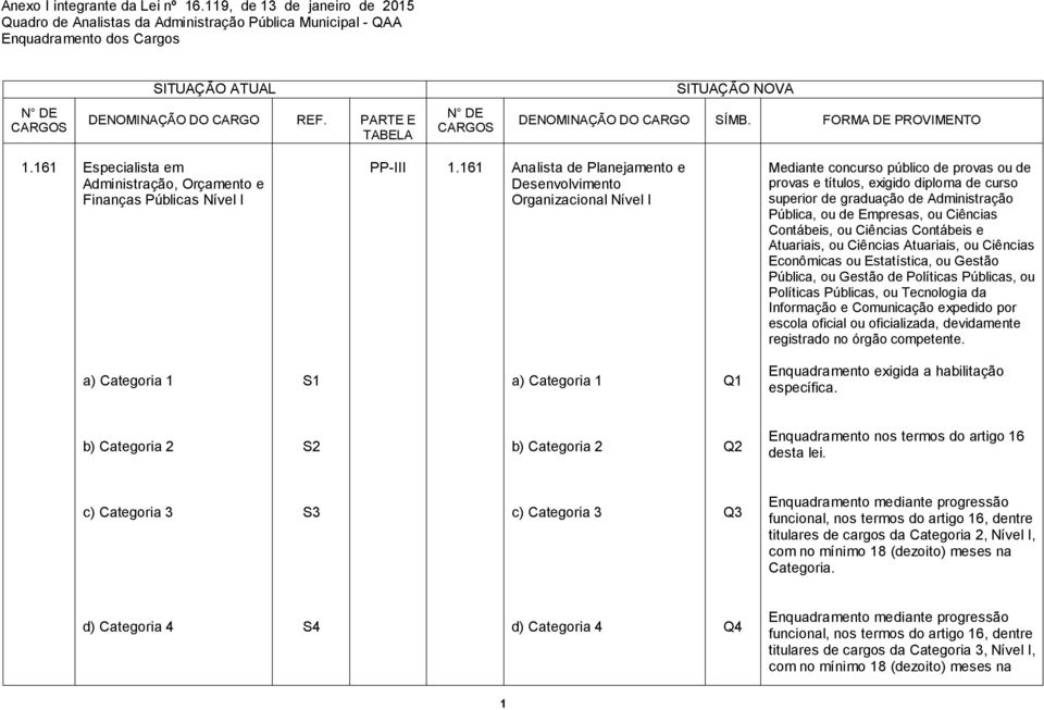 PARTE E TABELA N DE CARGOS DENOMINAÇÃO DO CARGO SÍMB. FORMA DE PROVIMENTO 1.161 Especialista em Administração, Orçamento e Finanças Públicas Nível I PP-III 1.