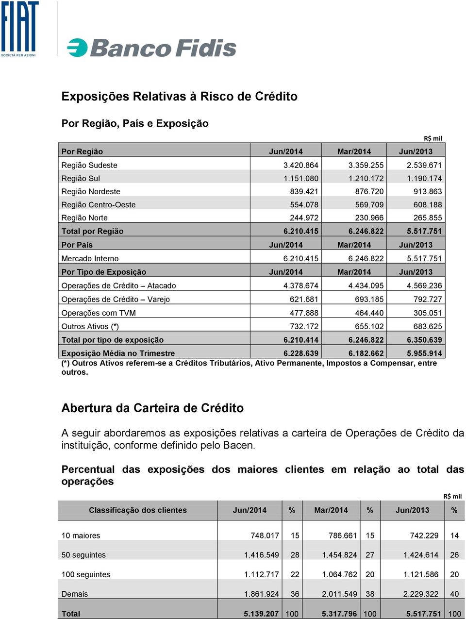 751 Por País Jun/2014 Mar/2014 Jun/2013 Mercado Interno 6.210.415 6.246.822 5.517.751 Por Tipo de Exposição Jun/2014 Mar/2014 Jun/2013 Operações de Crédito Atacado 4.378.674 4.434.095 4.569.