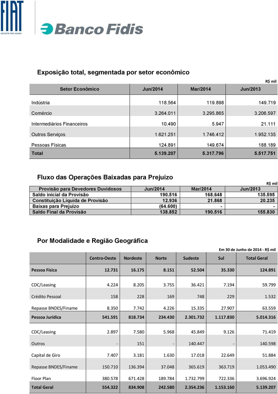 751 Fluxo das Operações Baixadas para Prejuízo Provisão para Devedores Duvidosos Jun/2014 Mar/2014 Jun/2013 Saldo inicial da Provisão 190.516 168.648 135.595 Constituição Líquida de Provisão 12.