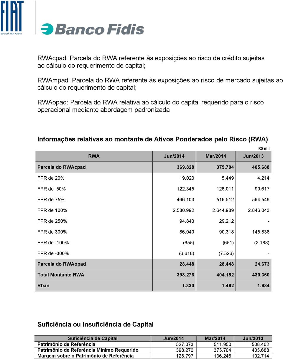 Ativos Ponderados pelo Risco (RWA) RWA Jun/2014 Mar/2014 Jun/2013 Parcela do RWAcpad 369.828 375.704 405.688 FPR de 20% 19.023 5.449 4.214 FPR de 50% 122.345 126.011 99.617 FPR de 75% 466.103 519.