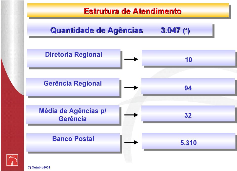 047 (*) (*) Diretoria Regional 10 10 Gerência