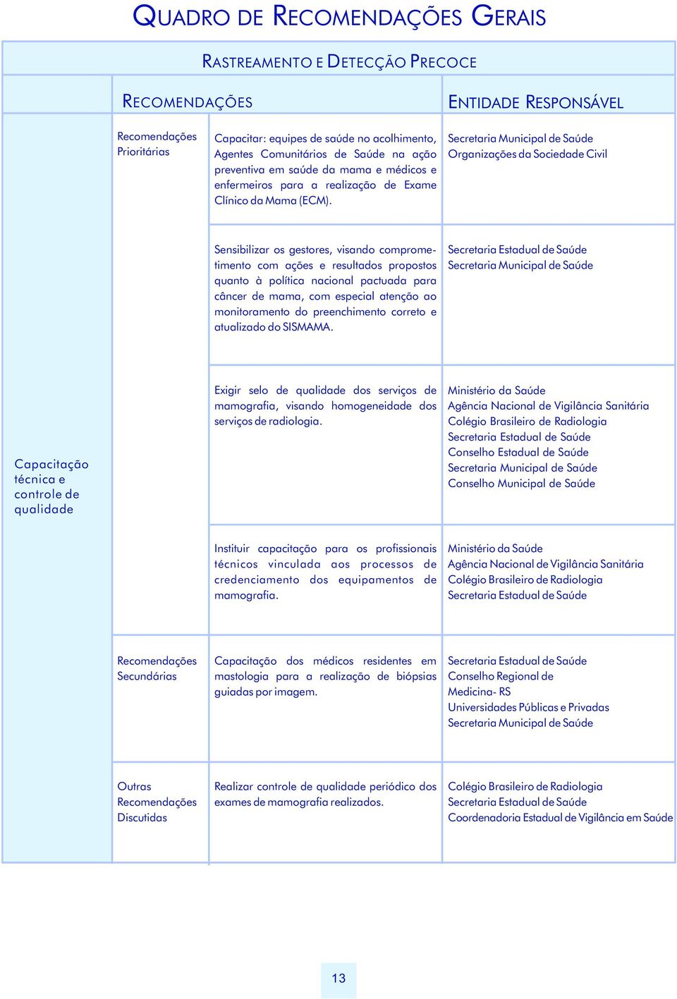 Sensibilizar os gestores, visando comprometimento com ações e resultados propostos quanto à política nacional pactuada para câncer de mama, com especial atenção ao monitoramento do preenchimento