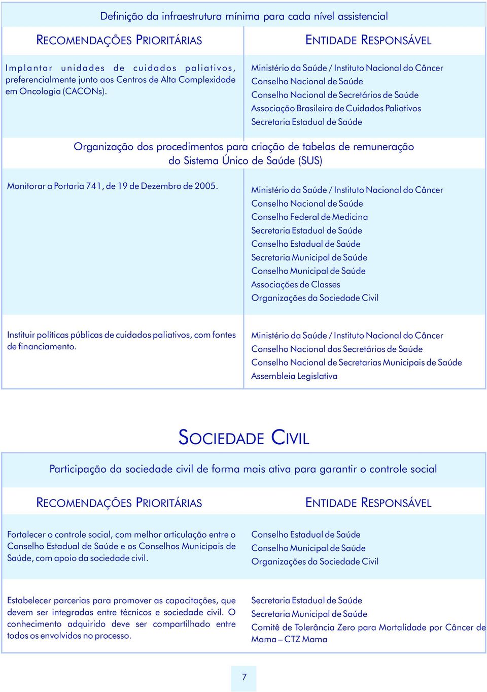 / Instituto Nacional do Câncer Conselho Nacional de Saúde Conselho Nacional de Secretários de Saúde Associação Brasileira de Cuidados Paliativos Organização dos procedimentos para criação de tabelas