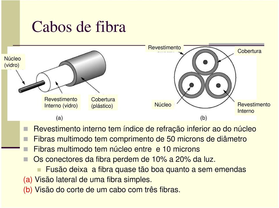 diâmetro Fibras multimodo tem núcleo entre e 10 microns Os conectores da fibra perdem de 10% a 20% da luz.