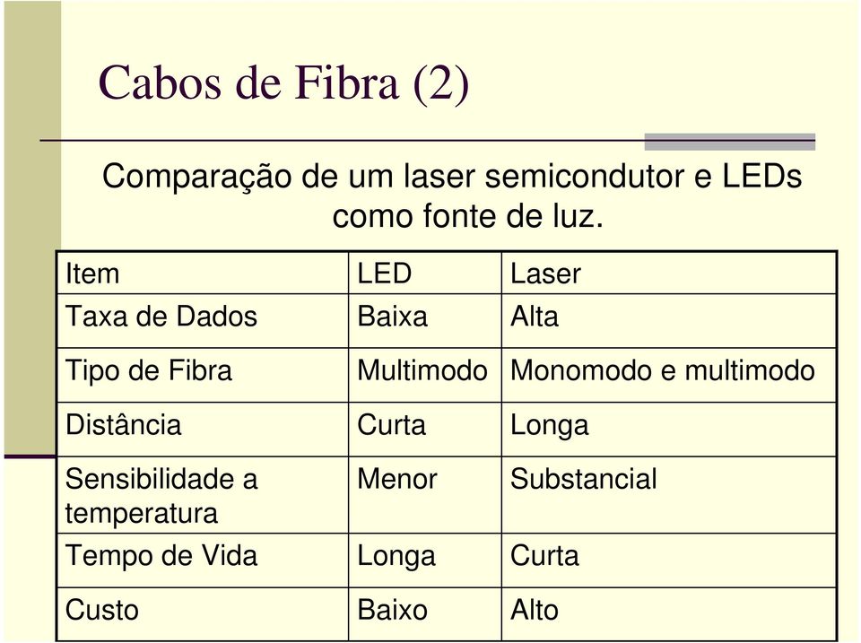 Item Taxa de Dados Tipo de Fibra Distância Sensibilidade a