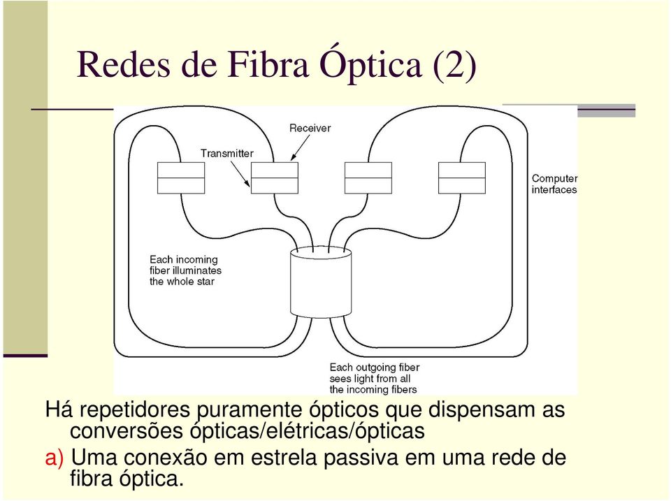 conversões ópticas/elétricas/ópticas a) Uma