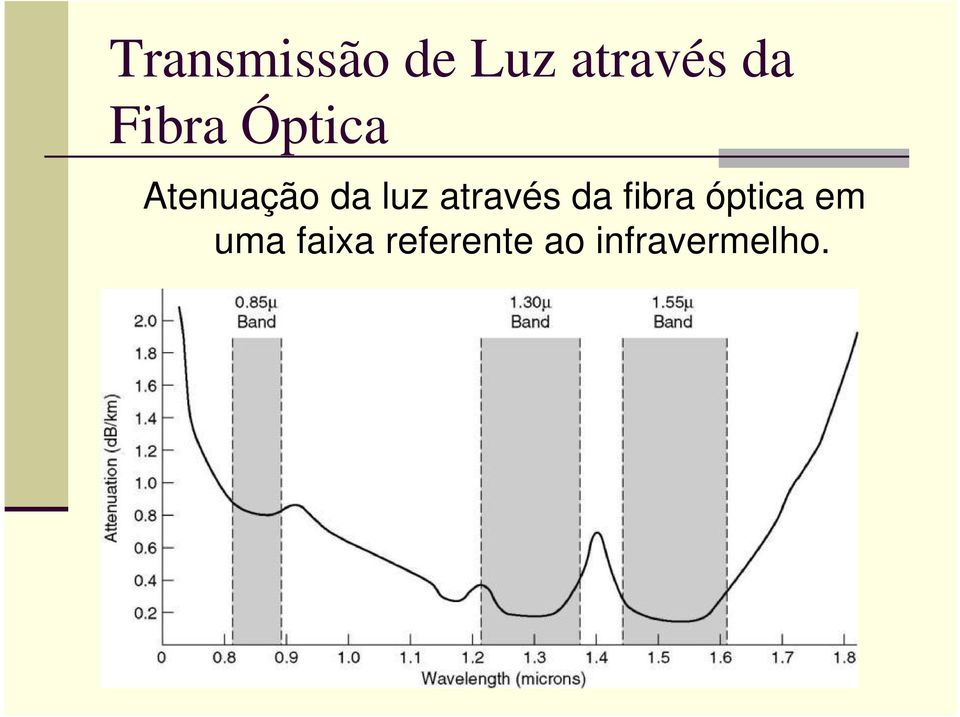 através da fibra óptica em uma