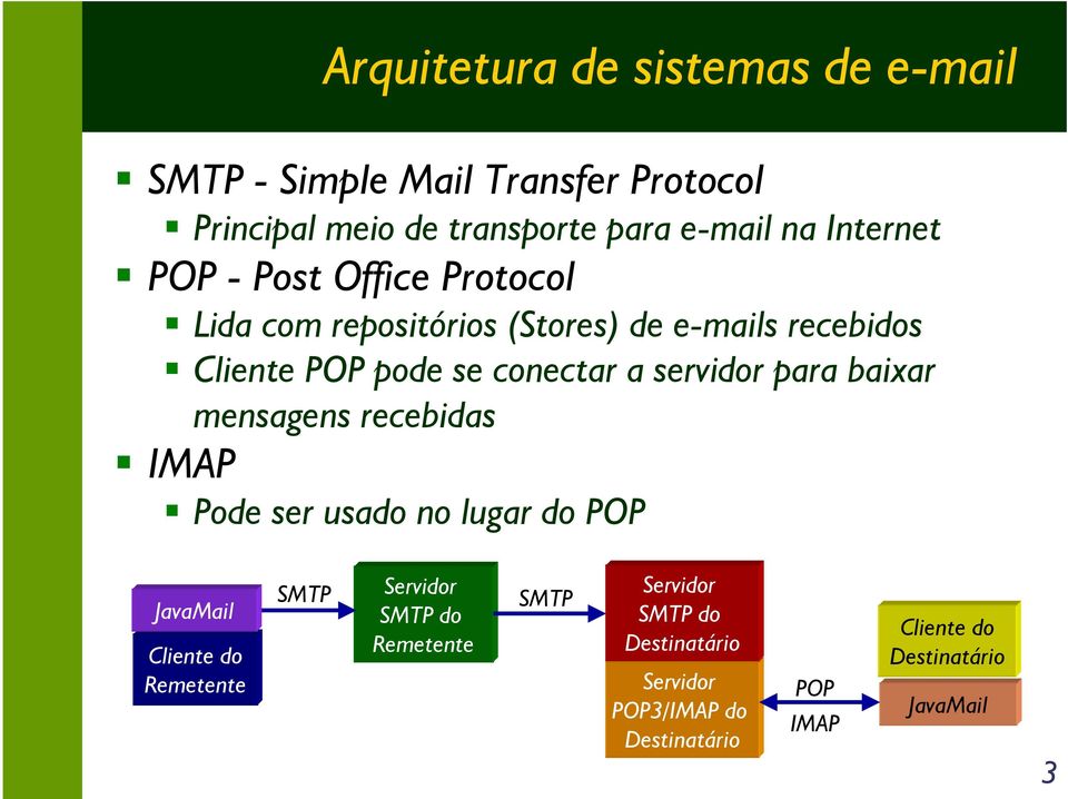 servidor para baixar mensagens recebidas IMAP Pode ser usado no lugar do POP JavaMail Cliente do Remetente SMTP Servidor