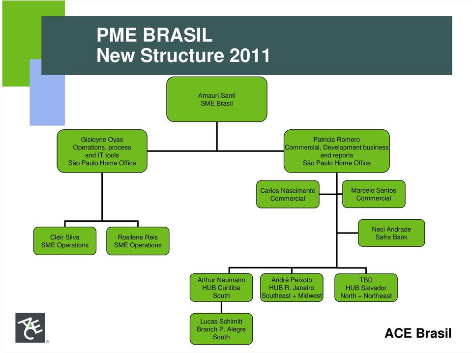 Santos Commercial Cleir Silva SME Operations Rosilene Reis SME Operations Neci Andrade Safra Bank Arthur Neumann HUB