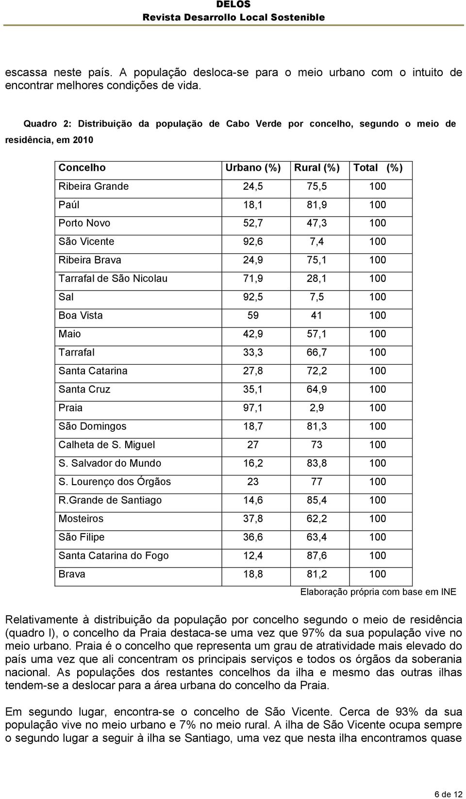 Novo 52,7 47,3 100 São Vicente 92,6 7,4 100 Ribeira Brava 24,9 75,1 100 Tarrafal de São Nicolau 71,9 28,1 100 Sal 92,5 7,5 100 Boa Vista 59 41 100 Maio 42,9 57,1 100 Tarrafal 33,3 66,7 100 Santa