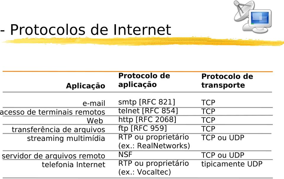 821] telnet [RFC 854] http [RFC 2068] ftp [RFC 959] RTP ou proprietário (ex.