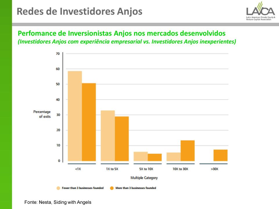 (Investidores Anjos com experiência empresarial vs.