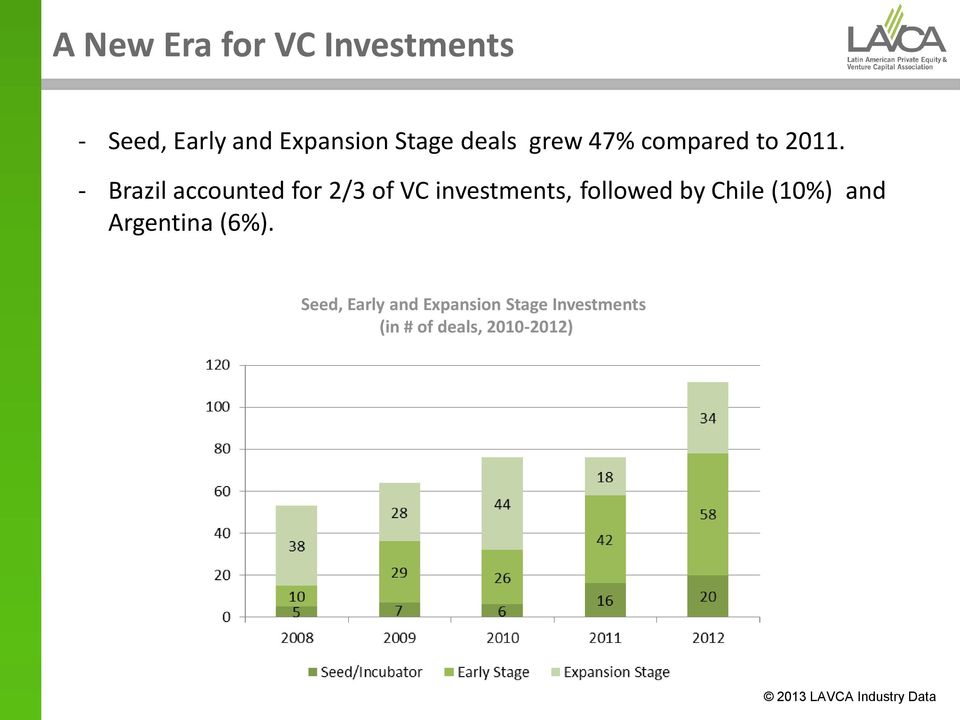 - Brazil accounted for 2/3 of VC investments, followed by Chile (10%)