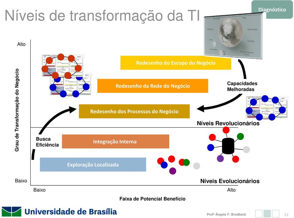 Interna Redesenho da Rede do Negócio Capacidades Melhoradas Níveis Revolucionários