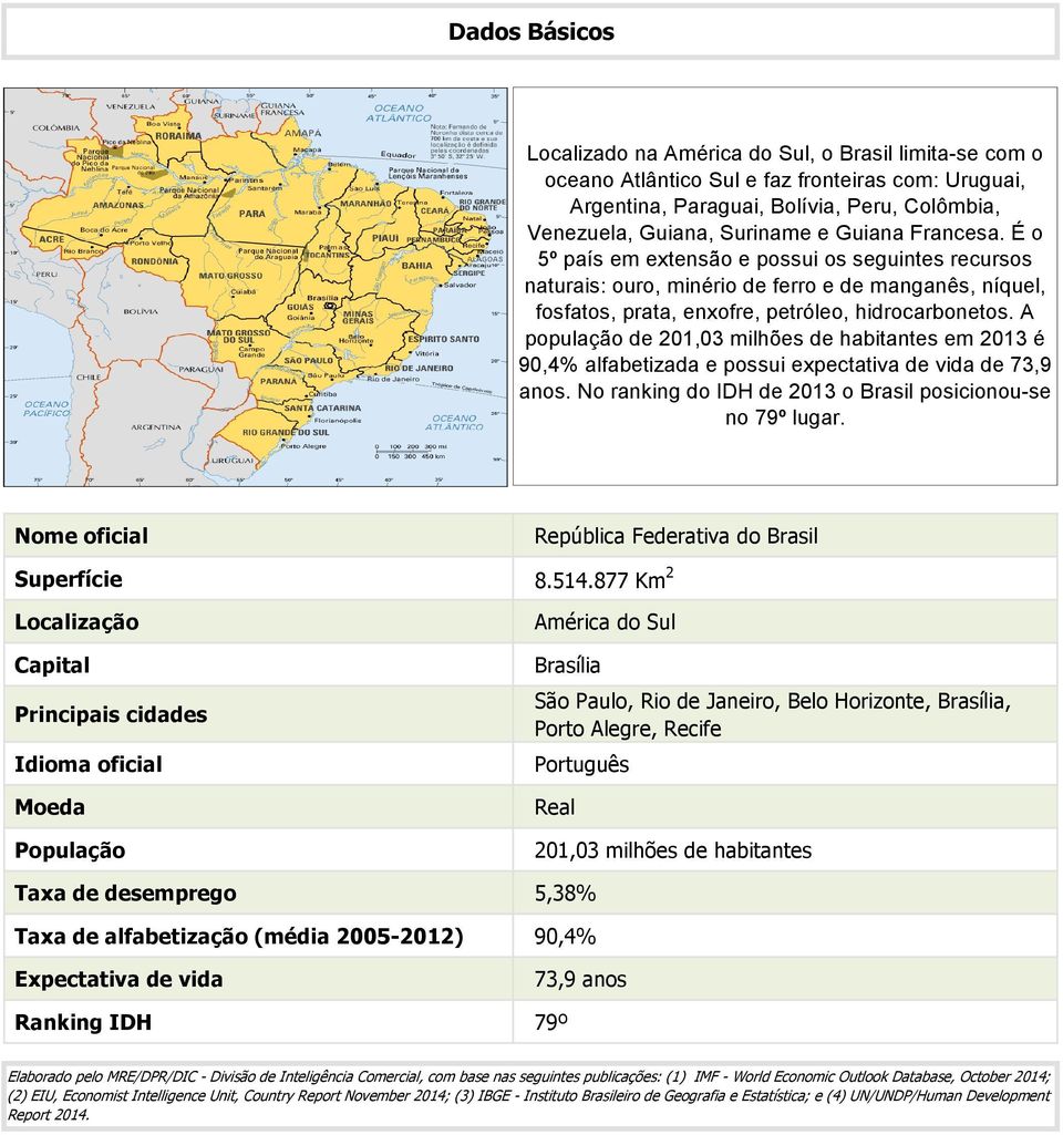 A população de 201,03 milhões de habitantes em 2013 é 90,4% alfabetizada e possui expectativa de vida de 73,9 anos. No ranking do IDH de 2013 o Brasil posicionou-se no 79º lugar.