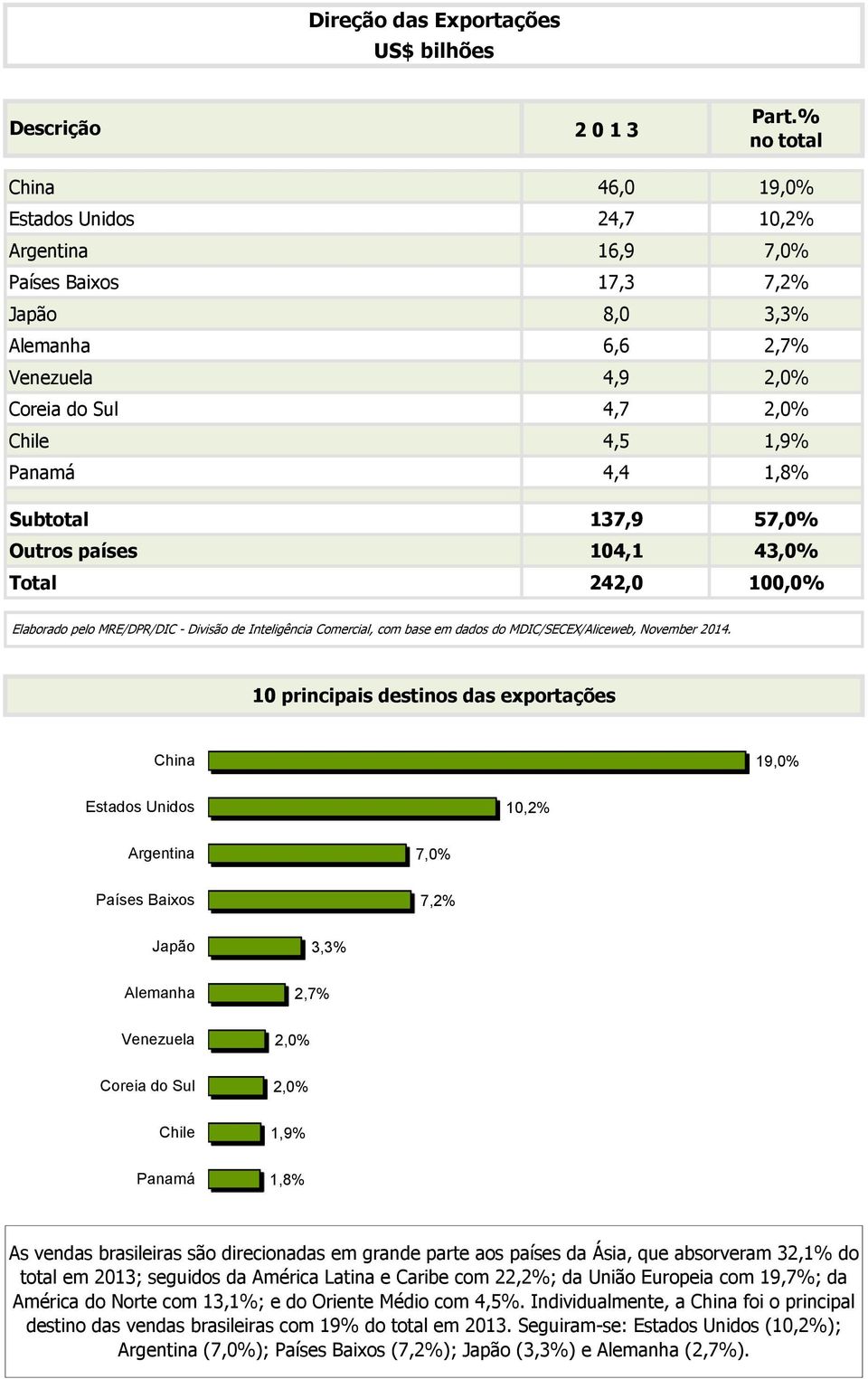 1,8% Subtotal 137,9 57,0% Outros países 104,1 43,0% Total 242,0 100,0% 10 principais destinos das exportações China 19,0% Estados Unidos 10,2% Argentina 7,0% Países Baixos 7,2% Japão 3,3% Alemanha