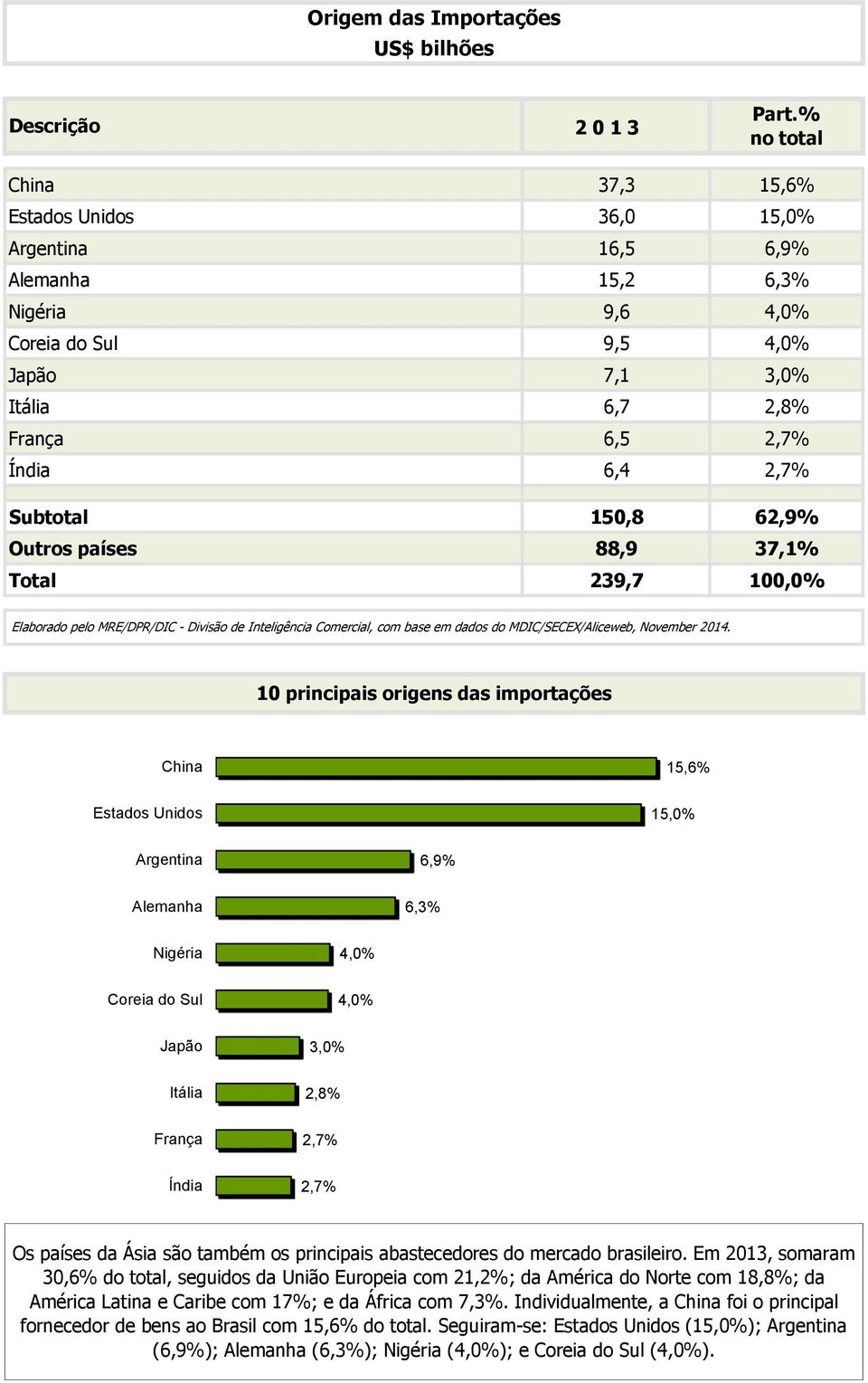 Subtotal 150,8 62,9% Outros países 88,9 37,1% Total 239,7 100,0% 10 principais origens das importações China 15,6% Estados Unidos 15,0% Argentina 6,9% Alemanha 6,3% Nigéria 4,0% Coreia do Sul 4,0%