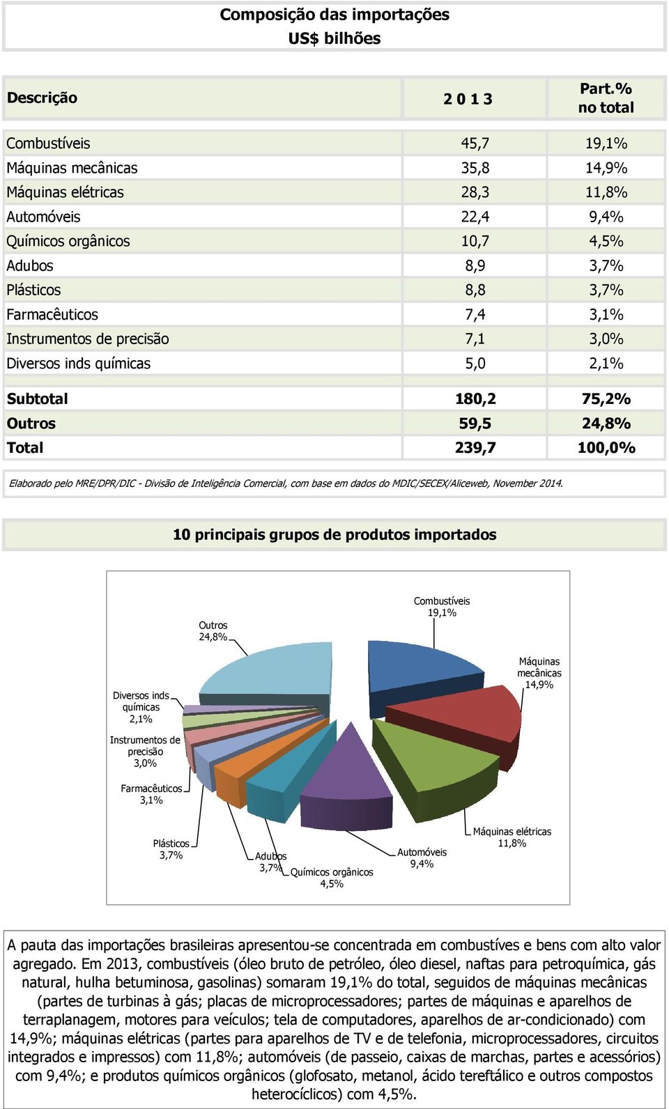 3,1% Instrumentos de precisão 7,1 3,0% Diversos inds químicas 5,0 2,1% Subtotal 180,2 75,2% Outros 59,5 24,8% Total 239,7 100,0% 10 principais grupos de produtos importados Outros 24,8% Combustíveis